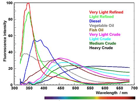 uv fluorescence oil level